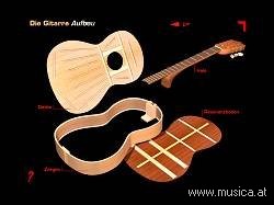Aufbau der Gitarre